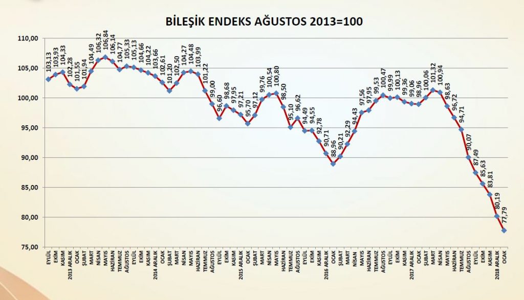 1550734795_sanayi_endeksi_Ocak2019