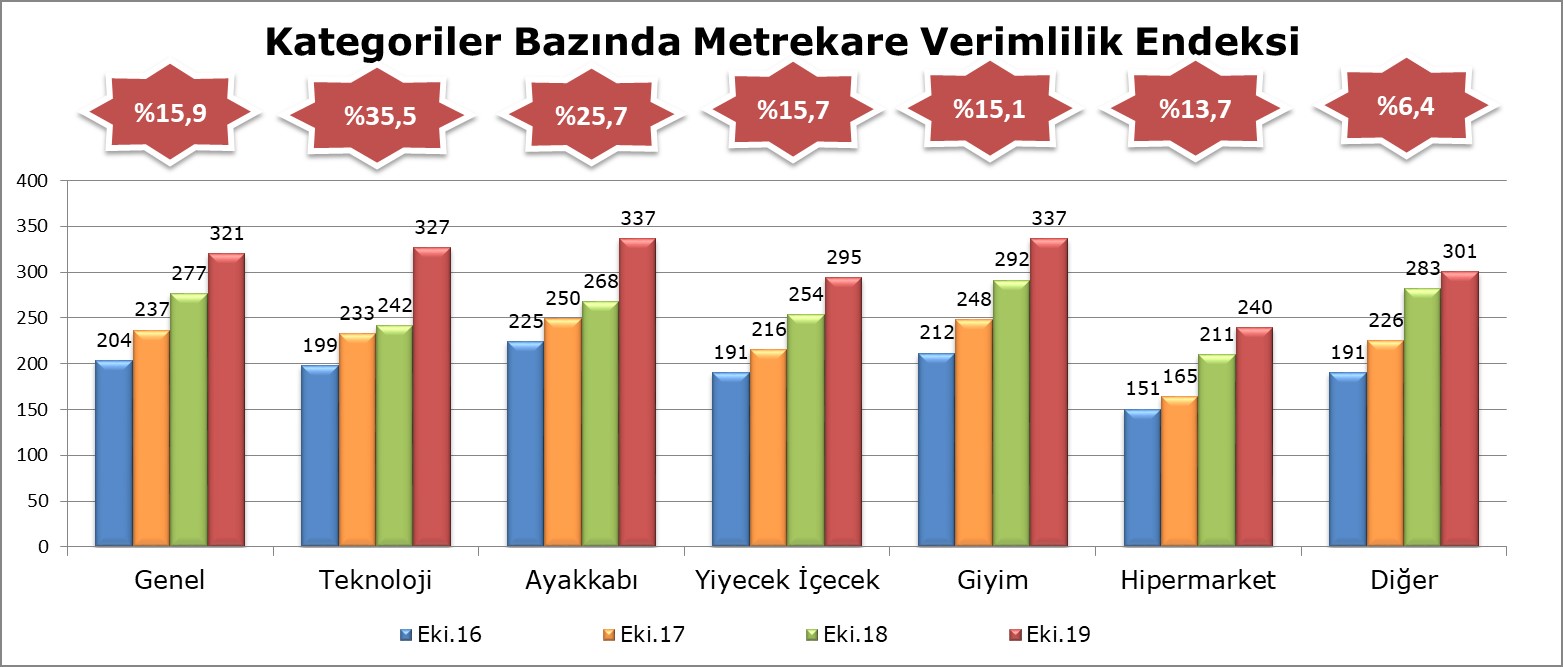 AVM Perakende Ciro Endeksi  Ekim ayı sonuçları açıklandı