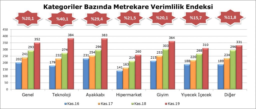 Kategoriler bazında metrekare verimliliği endeksi