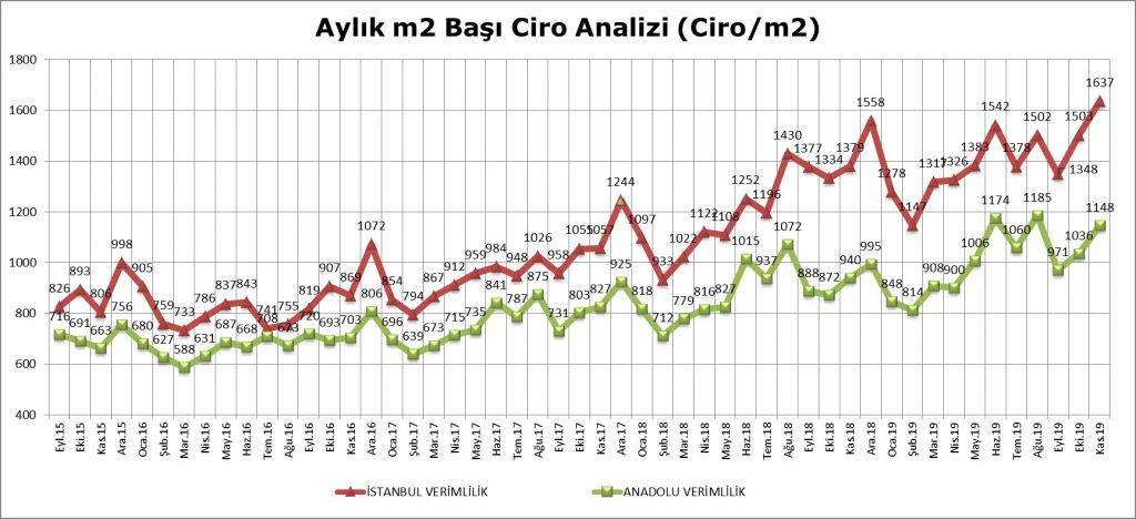 Aylık metrekare ciro analizi 