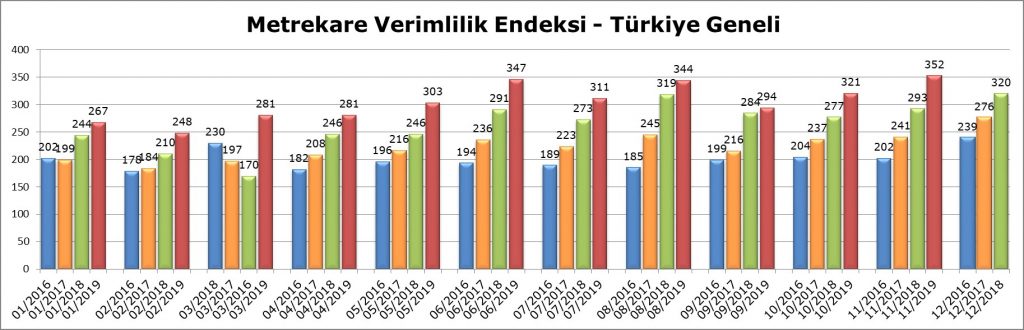 Metrekare Verimlilik Endeksi - Türkiye Geneli