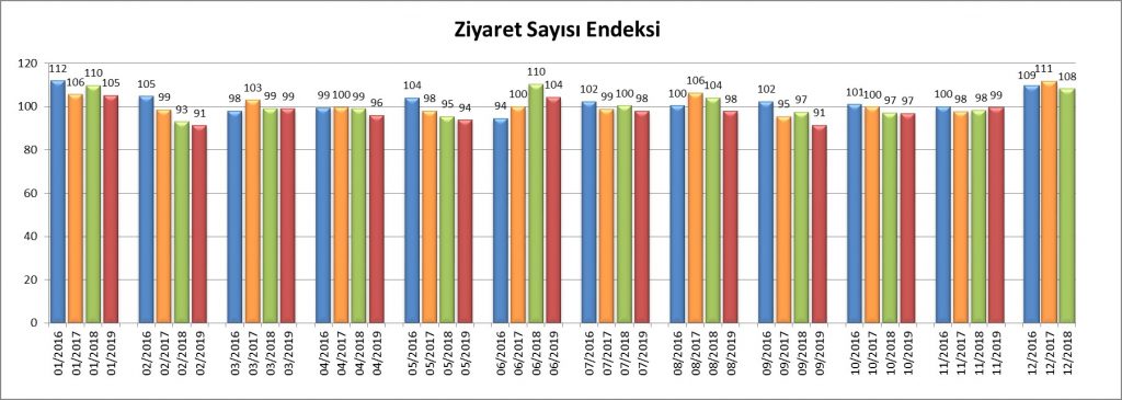 Ziyaretçi Sayısı Endeksi