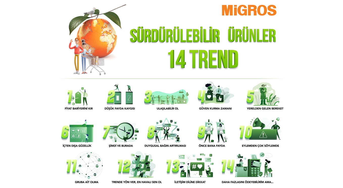 Migros, “Sürdürülebilirlik Algısı ve Pazarın Geleceği” araştırmasını yayınladı
