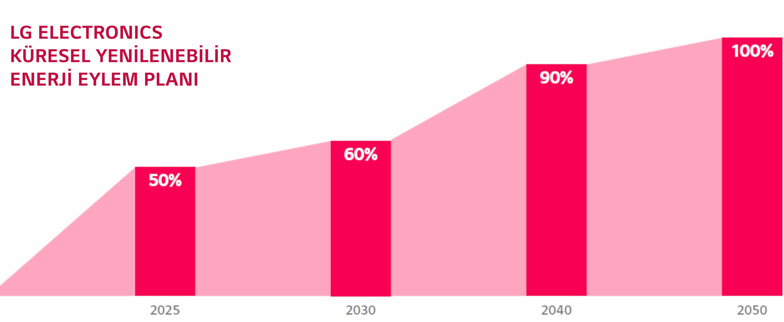 LG, 2050 yılına kadar yüzde 100 yenilenebilir enerjiye geçiyor