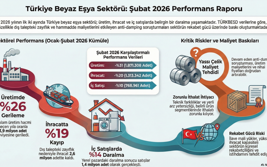 Mutfaktaki Sessizlik: Üretim Bantlarında %31’lik Sert Fren ve Maliyet Kıskacı