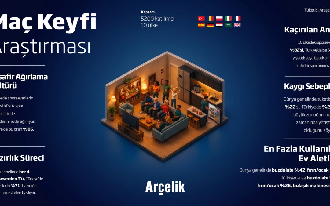 Arçelik’ten “Maç Keyfi” Araştırması:  Türkiye’de tüketicilerin %85’i büyük spor etkinliklerinde evde buluşuyor