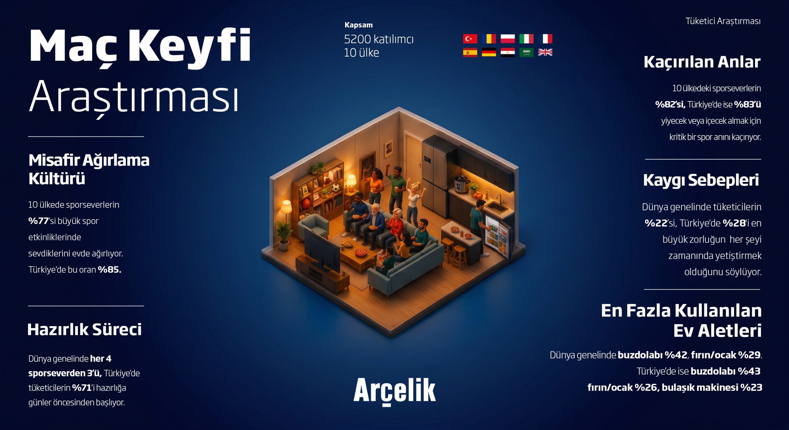 1782974945_Arcelik_Mac_Keyfi_Arastirmasi_Infografik