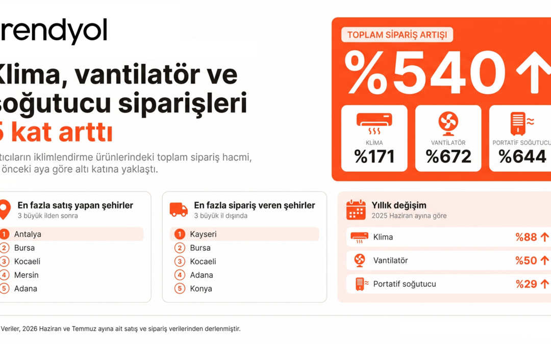 Trendyol satıcılarının klima, vantilatör ve soğutucu siparişleri 5 kat arttı